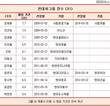 평균 재임기간 2.5년, 현대차그룹에서 CEO로 살아남기