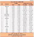 50대그룹 대주주 일가 자산 승계율 32.7%, 5년간 4%p 상승