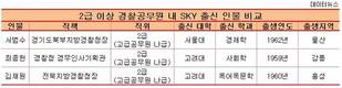 경찰 고위직, SKY 출신은 마이너그룹