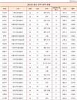 대한민국 검사장그룹, 서울대-고려대가 사실상 독식