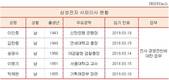 삼성전자 사외이사 15년 동안 단 한차례도 반대표 없었다