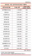 원희룡 도지사 제주특별자치도, 인구 1인당 부채 광역시 중 최고
