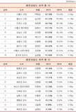 지자체 홀로서기, 작년보단 7%P 나아졌다…