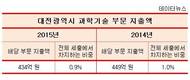 '과학도시' 영광 잃어가는 대전, 투자비 1년새 15억 감소