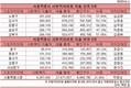 노원구, 사회복지 비용지출 서울 25개구 중 1위