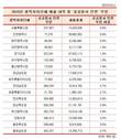 박원순 · 유정복시장, '공공질서·안전' 부문 세출비율 최저...0.8%