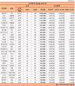 10년간 시총 725배 오른 셀트리온...반토막도 더 난 삼성중공업