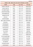권력공백 속 연말까지 23곳 공공기관 공기업CEO 교체
