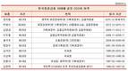 ‘한국증권금융=관피아 천국’, 30년간 27년8개월 관출신CEO