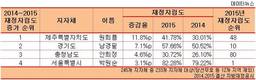 남경필 박원순 안희정 원희룡... '대권잠룡’ 재정자립도는?