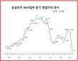 삼성전자 IM사업부, 25분기 만에 분기영업익 1조 이하로 추락