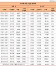 지자체 1인당 부채, 시흥시 336만 원  Vs 부산 동래구 3만 원