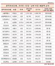 주민 1인당 '교육 부문' 세출, 박원순시장 서울시 vs. 김관용지사 경북 6배차