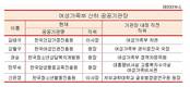 여성가족부 산하기관장 이력보니, 여가부 천하