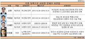 김종 신재민...불명예 무덤이 된 문체부 차관직