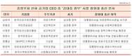청와대 출신 현직 공공기관장·공기업CEO, 김대중 정부 가장 많아