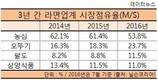 라면업계 1위 농심의 '근심'...마케팅비 쏟아붓는데 점유율은 계속 하락