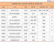 공기업 CEO자리 꿰찬 친박계 국회의원들