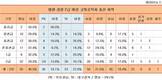 법원·검찰 고위직, 영남 40% 서울대법학 71% 장악