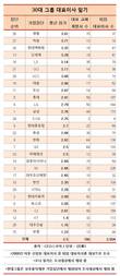 30대그룹 CEO, 평균 2.5년 재임했다