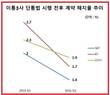 단통법 시행 후 해지율 1위, KT서 LGU+로