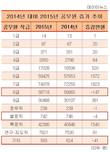 지방공무원 수 2.2% 증가,  ‘8급, 정무직, 별정직’은 감소
