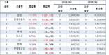 투자의지 꺾는 정치...삼성 등 30대 그룹, 올해 투자 24% 급감