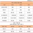지방공기업 2곳 중 1곳이 3년째 적자
