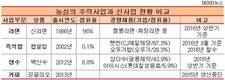 농심의 근심, 흔들리는 라면사업 성과없는 신사업…
