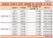 주민 1000명당 공무원수, 서울 중구 9.63명으로 최다...왜?