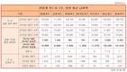 롯데·현대·신한카드, 직원감원속 임원보수는 늘렸다