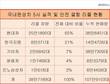 현대차, 안전 결함 리콜 10월까지 25만대...기아차의 10배