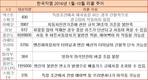 한국지엠, 14만대 팔고 10만대 리콜
