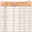 서울시 산하 공기업, 부채비율 105.1%...여전히 전국 1위