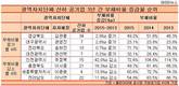 경상북도, 3년 간 지방공기업 부채비율 증가 1위