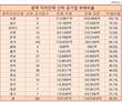 서울시 SH공사 부채 17조원, 하위 163개 공기업 총액보다 많아