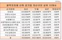 '공룡'이된 지방공기업 상위 10개, 부채 61% 집중