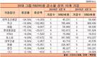 30대그룹 절반이 R&D 투자 줄였다