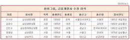 삼성 금융계열사 4인방...평균나이 62세, 30년 정통삼성맨