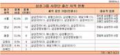삼성그룹 사장단 48인, 호남출신 '제로'