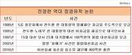 전경련, 정경유착 고리 못끊고 해체수순 밟나