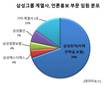 삼성 언론홍보부문 박상진·이인용 사장 등 임원만 46인