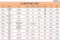 SK 사장단 35%가 외부인사, M&A로 성장한 기업문화 반영