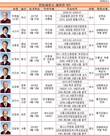 탄핵심판 헌법재판관 9명 출신지역 보니...
