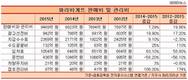 나홀로 빵값 올린 파리바게뜨, 무슨 속사정 있길래