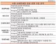 두근두근 시내면세점...현대백화점, 사업권 따낼까