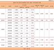 최순실 때문에...이재용부회장 주식가치 하루 184억씩 증발
