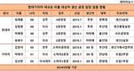 인사 앞둔 현대·기아차, 리콜 후유증 '좌불안석' 임원들
