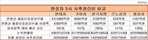 현대차, 5년간 ‘리콜’등 사후관리비 3조1900억원