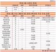 '유통강자' 롯데, 기술부문 임원비중 5대그룹 중 최하위